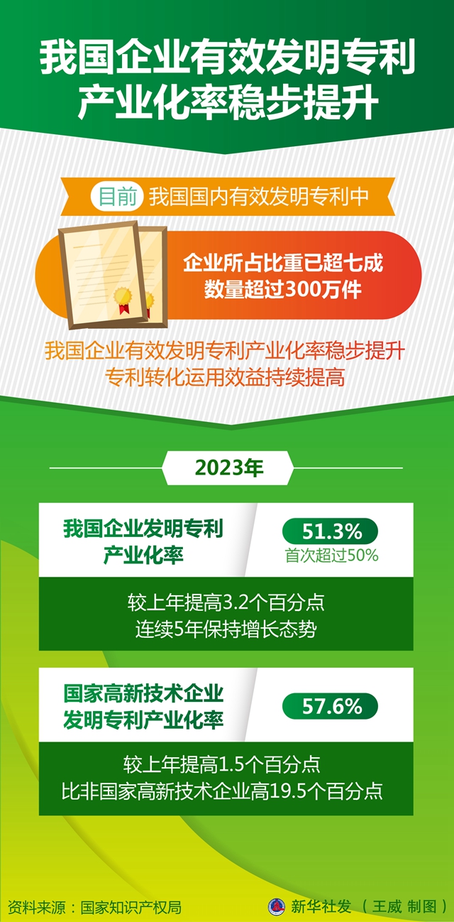 国内企业发明专利产业化率，5年稳步增长亮眼！