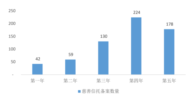 广东省慈善信托规模深度解析