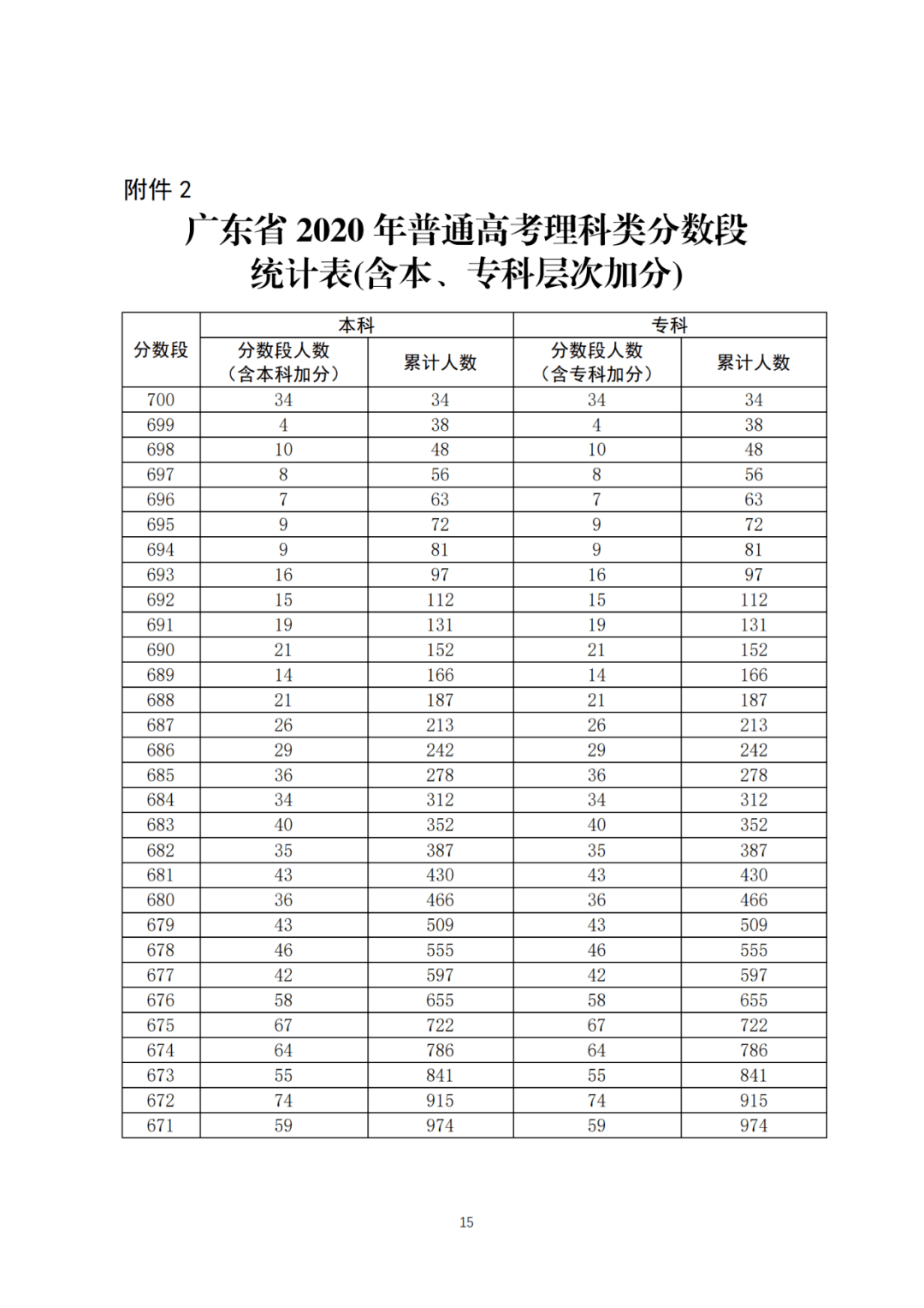 广东省高考考生数量分析