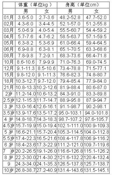 澳门知识专家解读，3个月宝宝的身高体重标准表