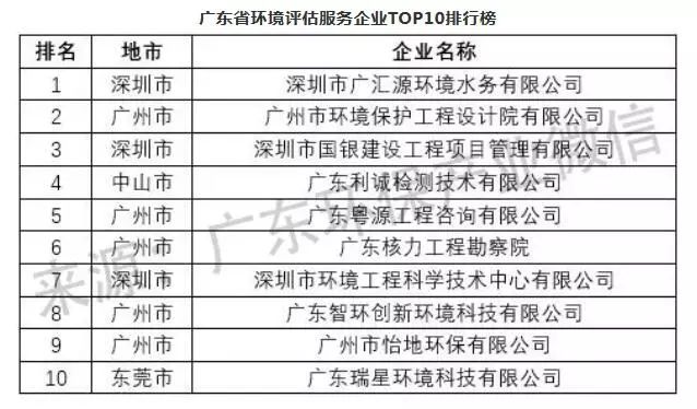 广东省环境评估公司排名及其专业影响力