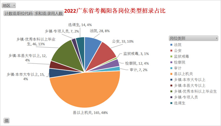 广东省考各市招录人数分析