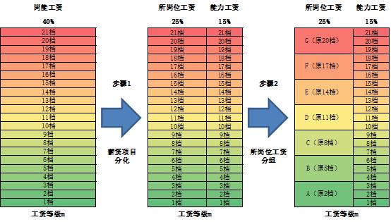 广东先达有限公司员工工资体系研究