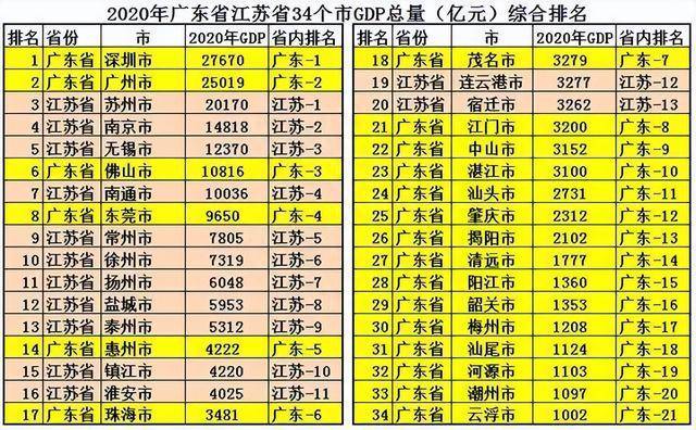 广东省与江苏省差距分析