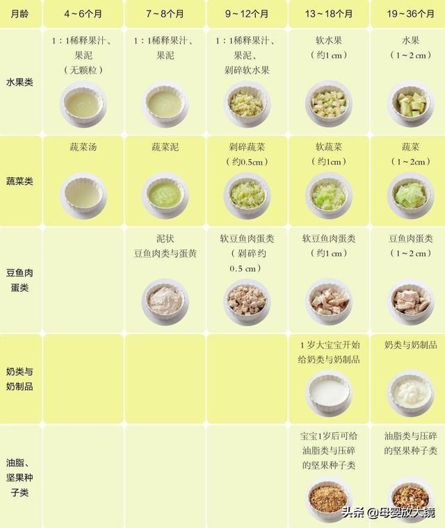 澳门专家解读，7个月宝宝辅食时间表