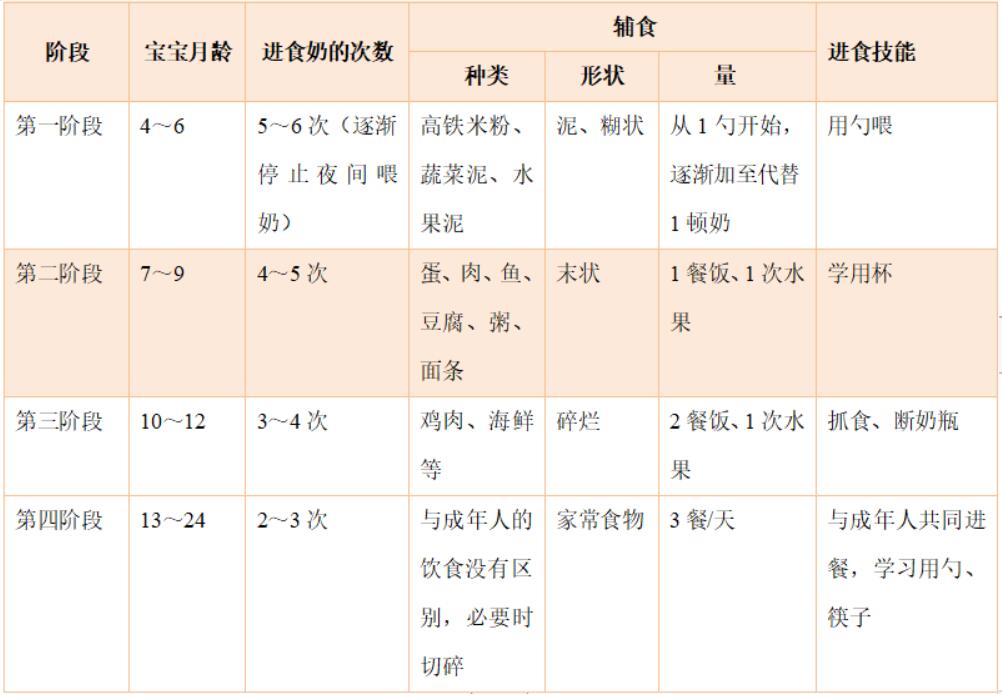 关于澳门知识专家对8个月宝宝辅食摄入量的研究探讨